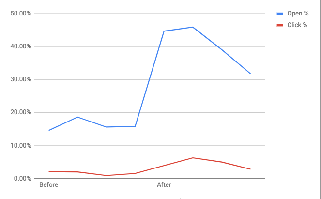 How The GDPR Helped Our Marketing