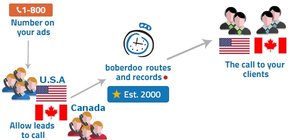 Canadian Call Routing? Take Off, You Hoser!