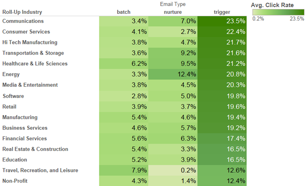 The Best Vertical For Sending Marketing Emails