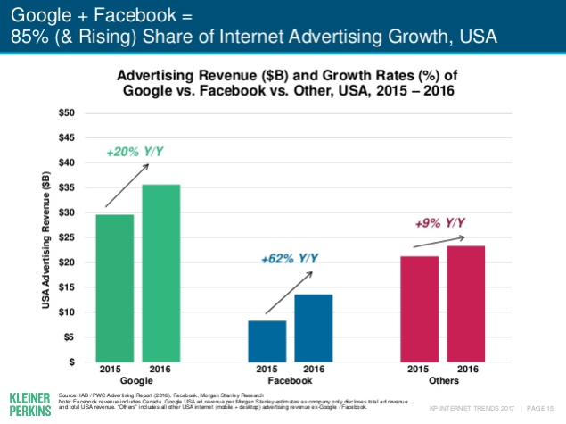 Lead Generation And The 2017 Internet Trends Report