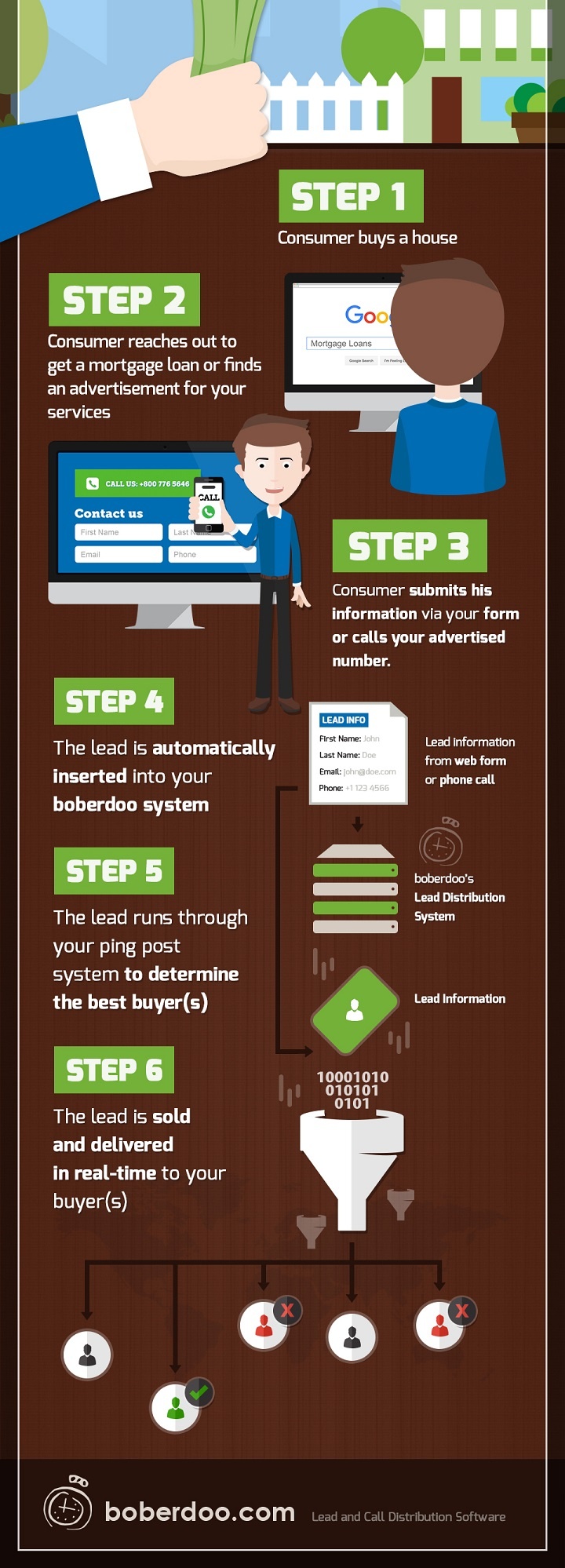 Mortgage Lead Distribution Infographic
