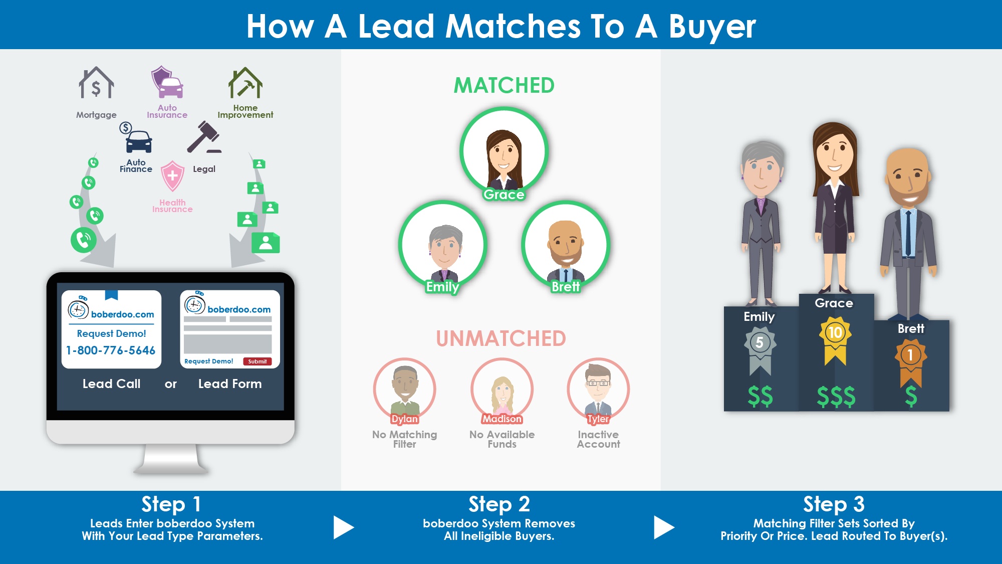 Scale Your Buyers By Automating Your Onboarding Process